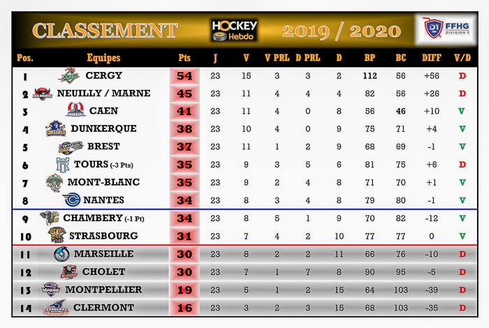 Photo hockey Division 1 - Division 1 - Division 1 - Les tendances la 24ème Journée