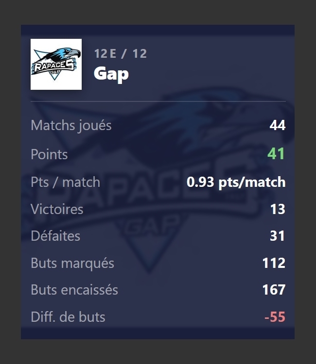 Photo hockey Ligue Magnus - Ligue Magnus : Gap  (Les Rapaces) - GAP - REVUE de PRESSE 2025-2026 