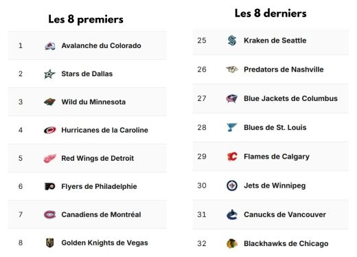 Photo hockey NHL : National Hockey League - AHL - NHL : National Hockey League - AHL - Crosby dépasse Lemieux 