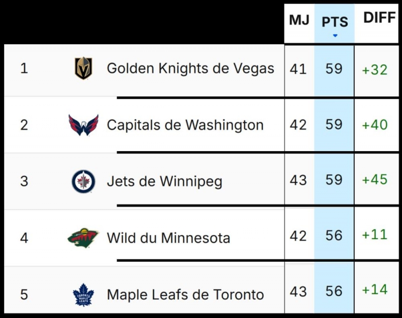 Photo hockey NHL : National Hockey League - AHL - NHL : National Hockey League - AHL - Douzième semaine 