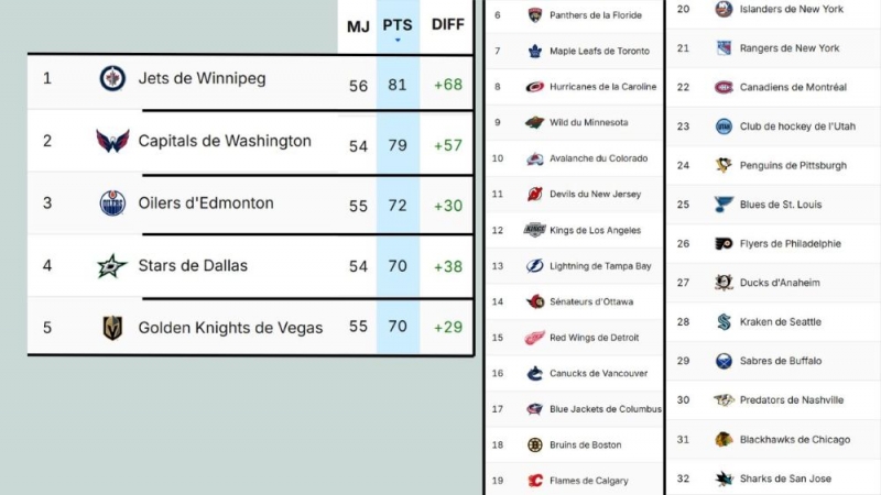 Photo hockey NHL : National Hockey League - AHL - NHL : National Hockey League - AHL - Fleury, records et pépites 