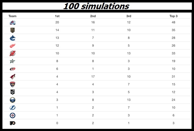 Photo hockey NHL : National Hockey League - AHL - NHL : National Hockey League - AHL - La loterie de la Draft NHL : 15 équipes ont une chance