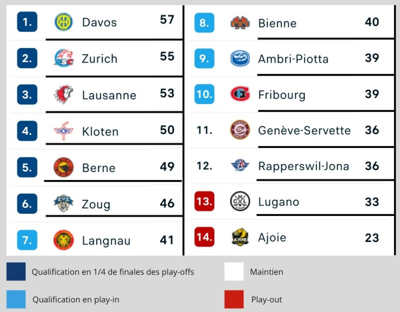 Photo hockey Suisse - National League - Suisse - National League - Échanges, fin de carrière et Gottéron