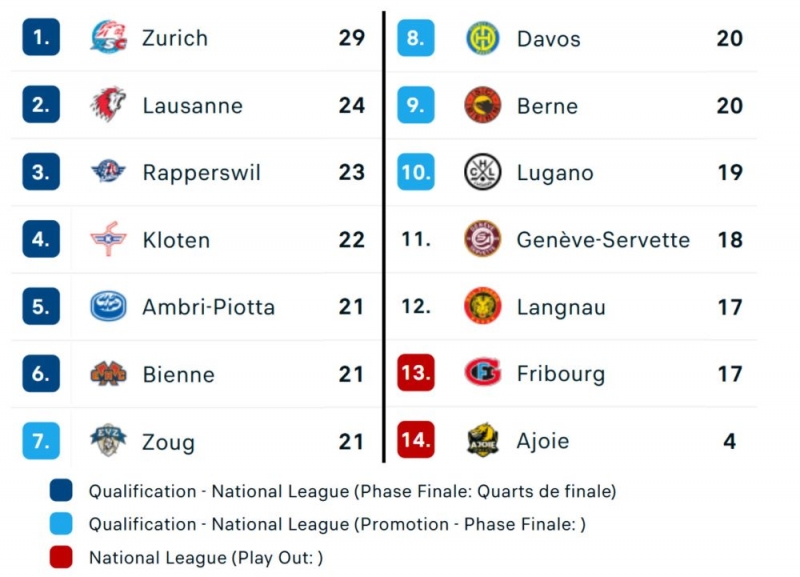 Photo hockey Suisse - National League - Suisse - National League - Déjà un mois de LNA ! 