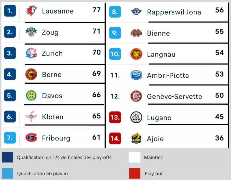 Photo hockey Suisse - National League - Suisse - National League - Dopage et malléole Photo hockey Suisse - National League - Suisse - National League - Dopage et malléole