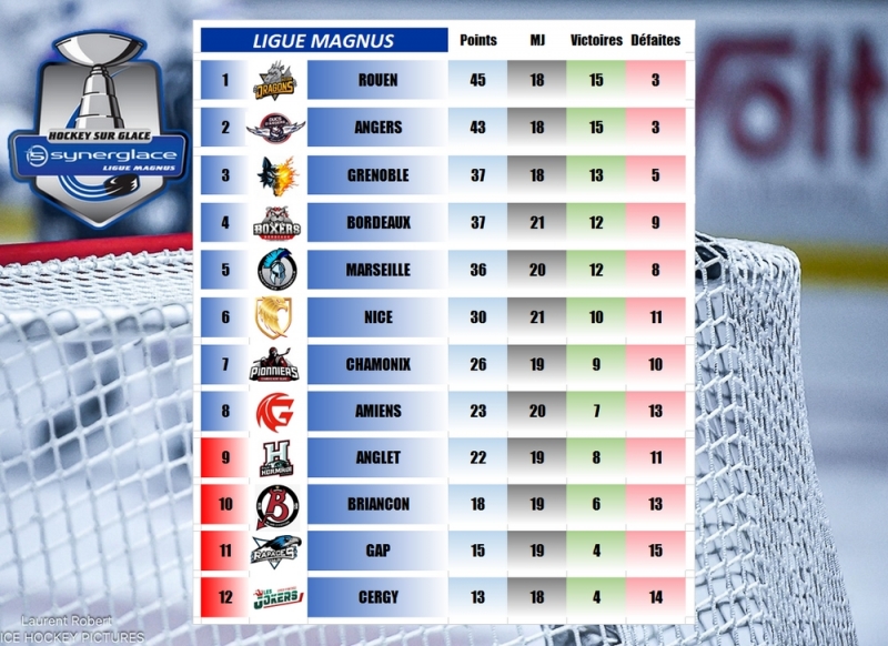 Photo hockey LM - Résultats 20ème journée - 28 novembre 2025 - Ligue Magnus