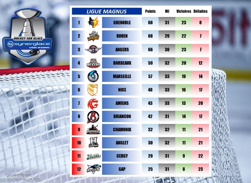 Photo hockey LM - Résultats 22 et 34ème Journée - 18 Janvier 2026 - Ligue Magnus